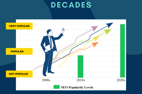 SEO popularity over the decades