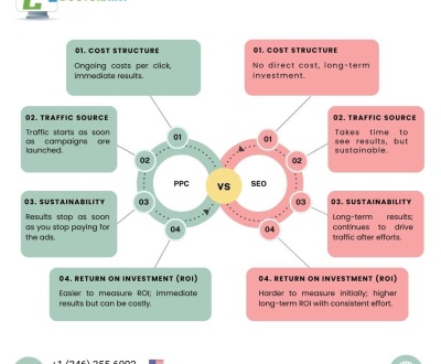 inforgraphics ppc vs seo