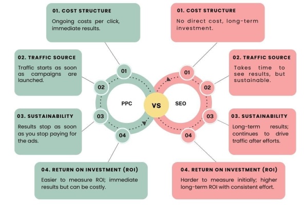 inforgraphics ppc vs seo