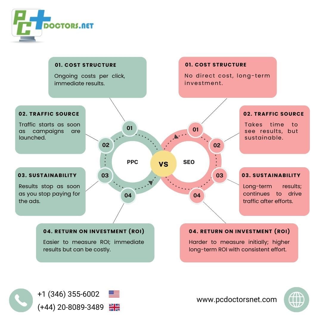 inforgraphics ppc vs seo