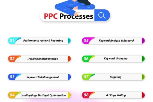 PPC Process