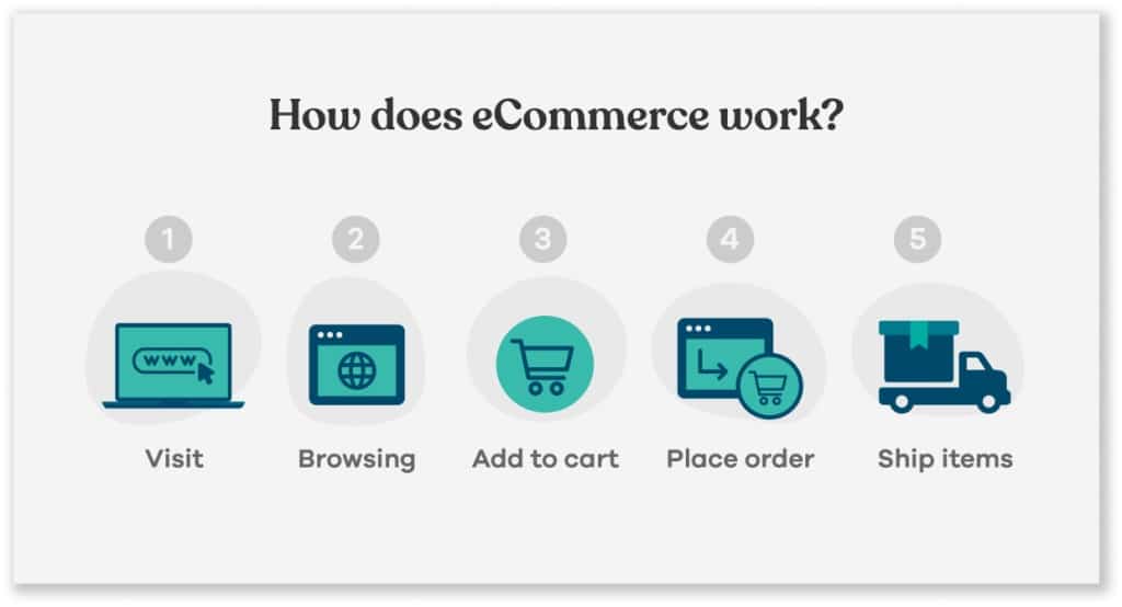 how does e-commerce website work?