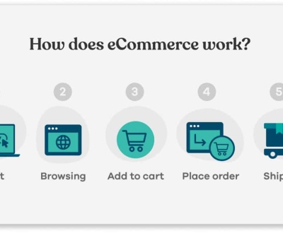 how does e-commerce website work?
