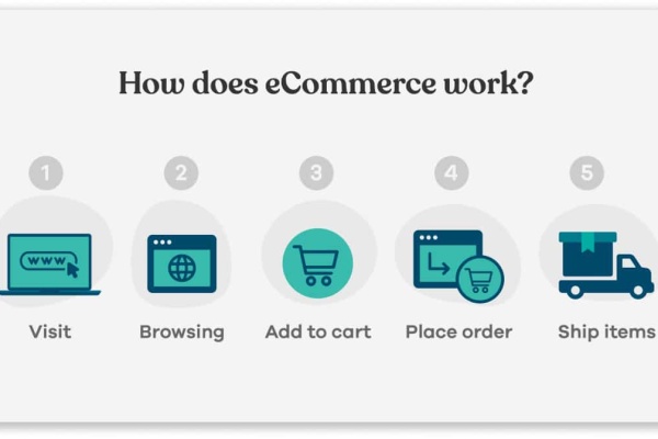 how does e-commerce website work?